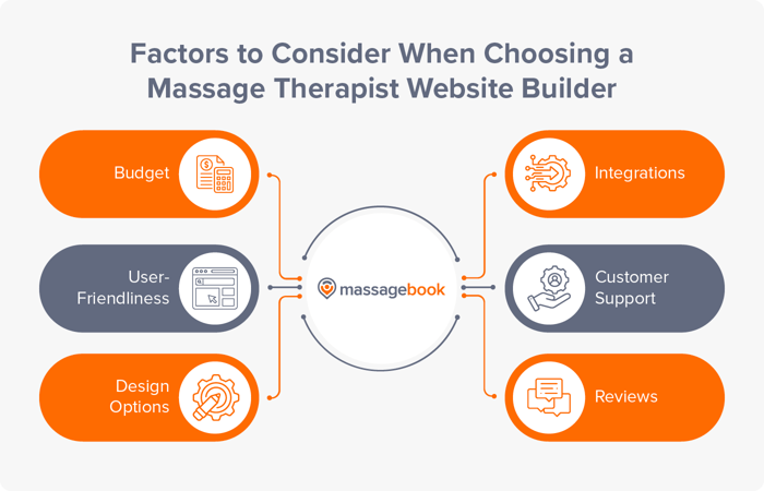 Factors to consider when choosing the best website builder for your massage therapist website