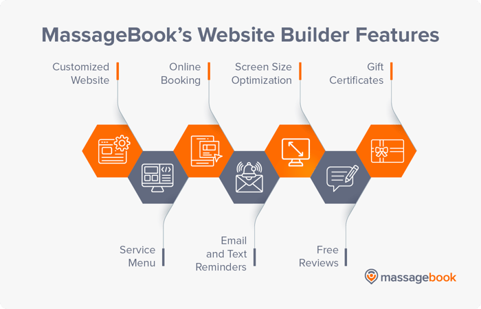Features of MassageBook’s website builder for massage therapists, also listed below