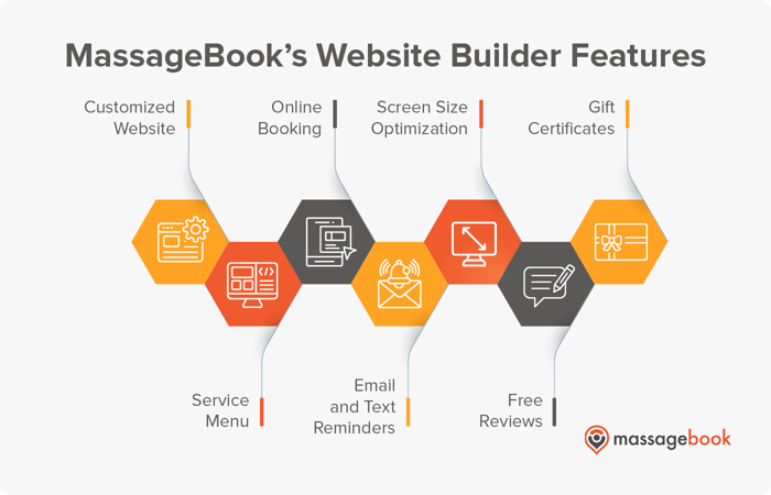 Features of MassageBook’s website builder for massage therapists, also listed below