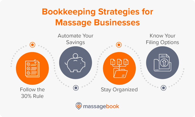 Bookkeeping strategies to stay on top of your massage business’s tax obligations, also listed below