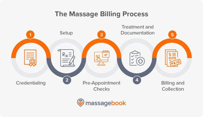 The massage billing process, also detailed below