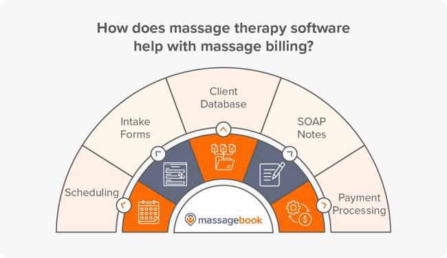 How software helps with massage billing, also discussed below
