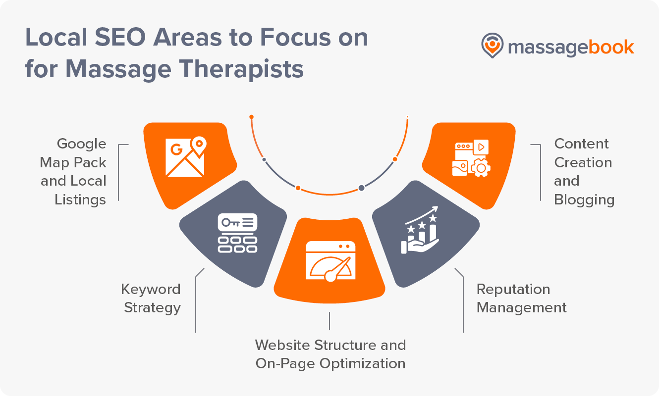 Top types of SEO strategies for massage therapists, also listed below