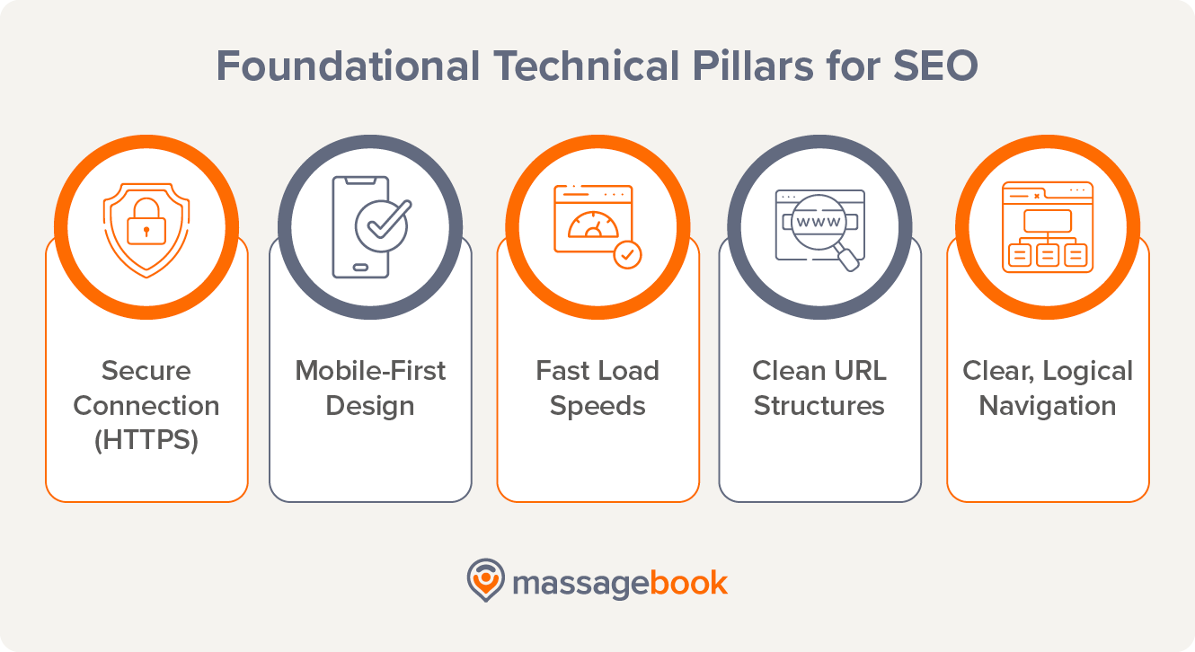 Technical SEO pillars crucial for a strong massage therapist SEO foundation, also listed below