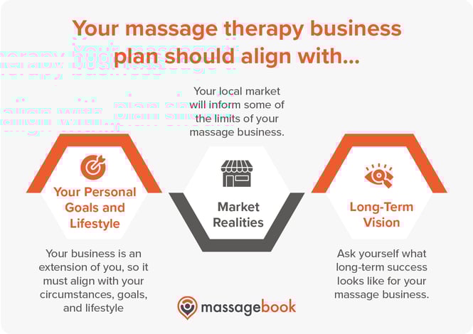 Elements your massage therapy business plan should align with, also listed below