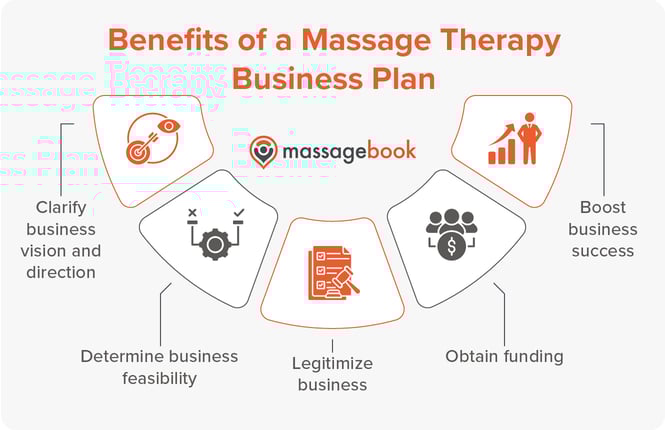 The benefits of a massage therapy business plan, also listed below