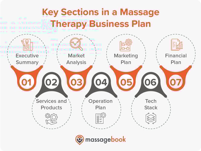 Key sections in a massage therapy business plan, also listed below