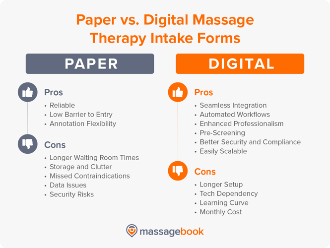 The pros and cons of paper versus digital massage therapy intake forms, also listed below