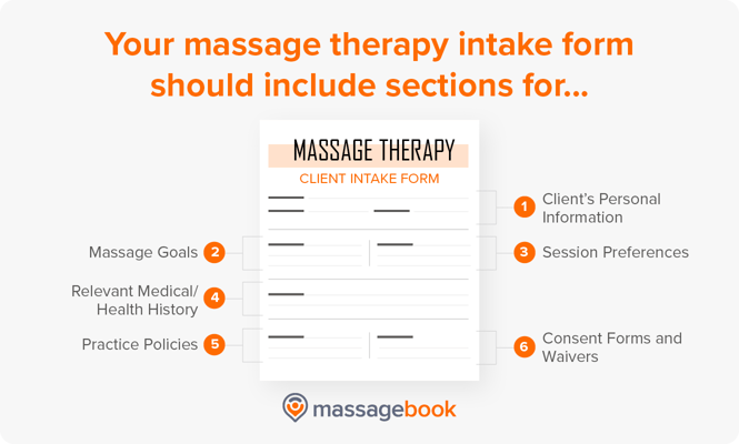 Sections that massage therapy intake forms should include, also listed below
