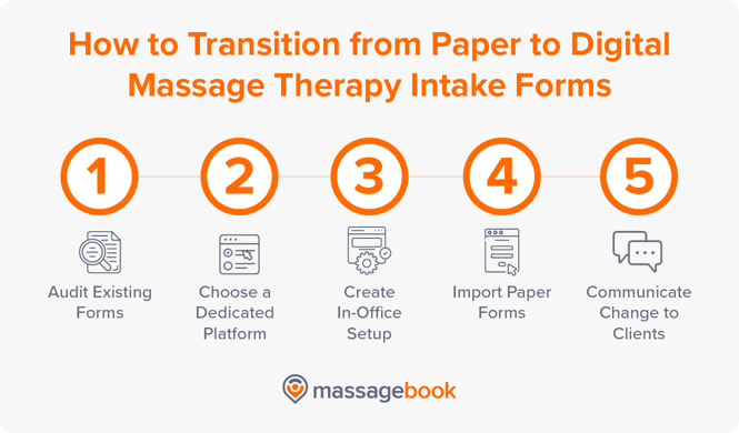 The steps to transition from paper to digital massage therapy intake forms, also listed below