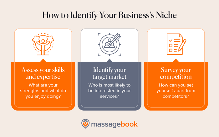 Steps to identify your niche for massage therapy marketing, also listed below