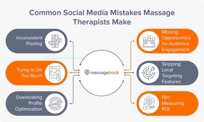 Common mistakes massage therapists make with massage therapy social media posts, also listed below