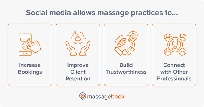 Reasons to use social media and create massage therapy social media posts, also listed below