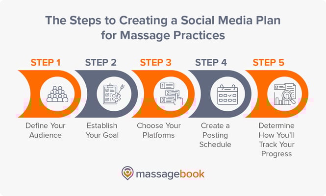 Steps to creating a social media plan for your massage practice, also listed below