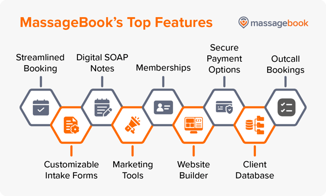 The top features of MassageBook’s massage therapy software, also listed below