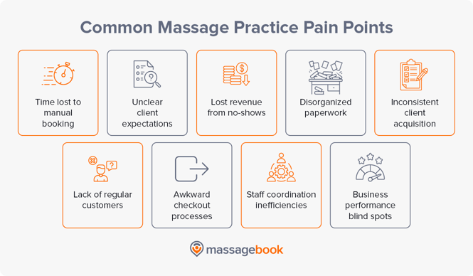 Massage therapy practice pain points, also listed below