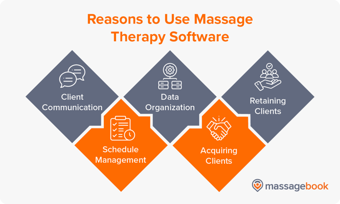 Reasons to use massage therapy software, also listed below