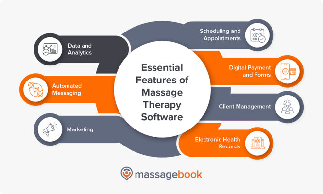 Essential features of massage therapy software, also listed below