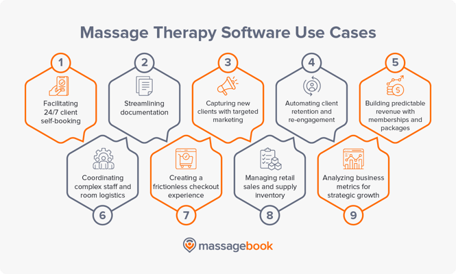 Common massage therapy use cases, also listed below