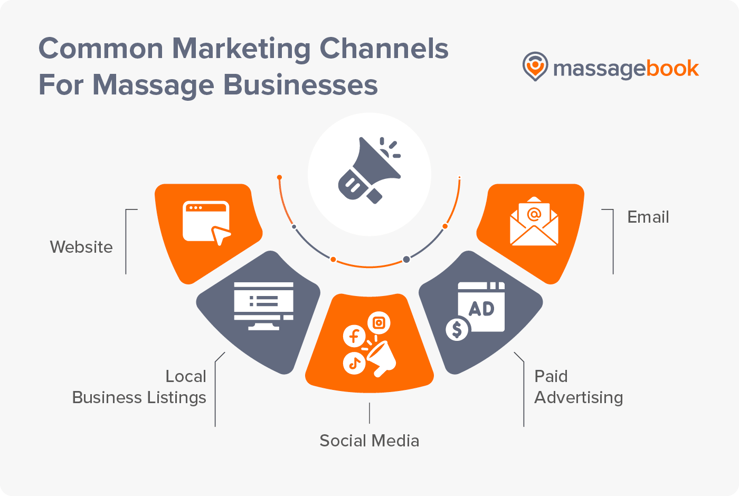Common marketing channels for massage businesses, also listed below