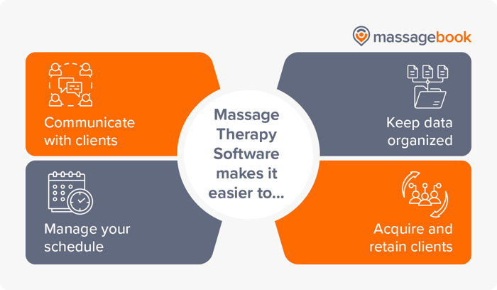 Reasons to invest in software when starting a massage business, also listed below