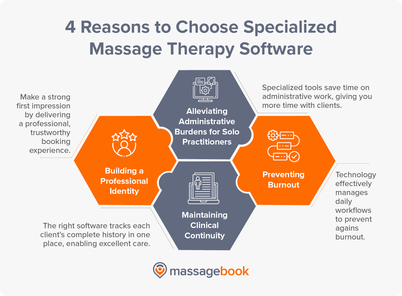 The four main reasons to use a specialized massage booking app.