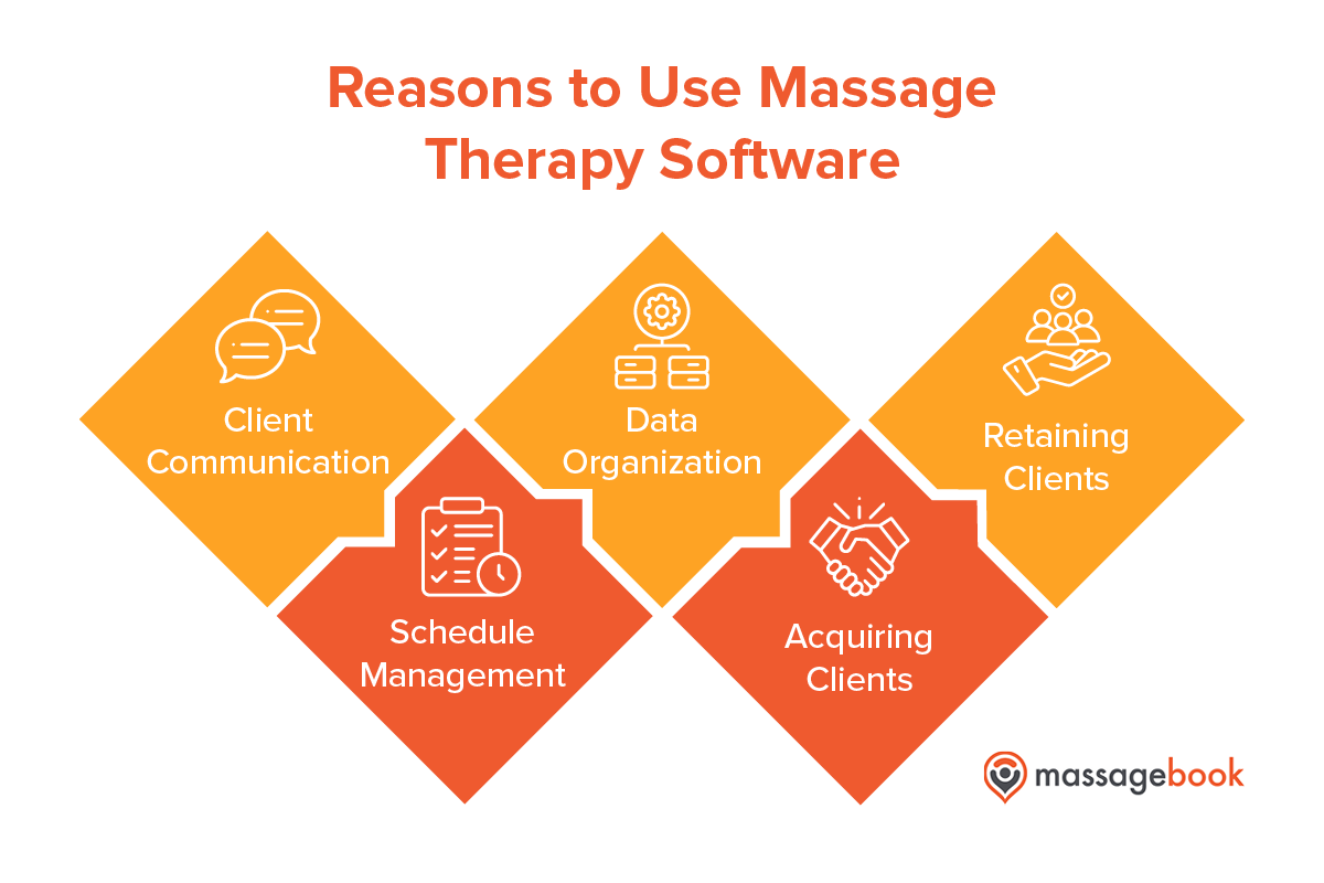 Common obstacles massage therapists face that can be alleviated with massage therapy software, also discussed below.