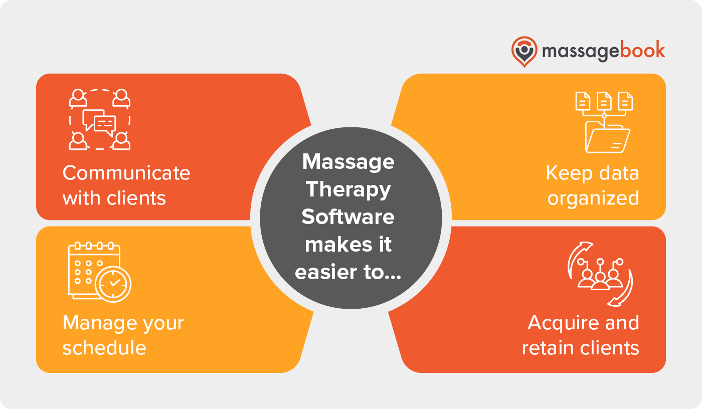 Capabilities of massage therapy software, also discussed in the text below.